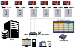 Temperature and humidity control